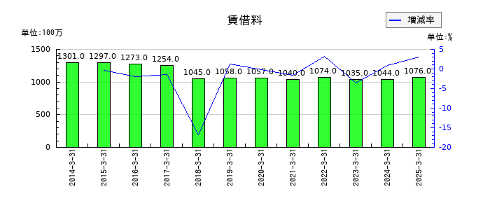 第一興商の賃借料の推移