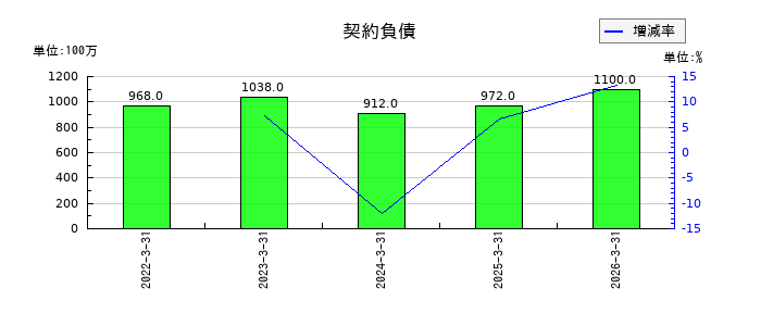 第一興商の役員報酬の推移