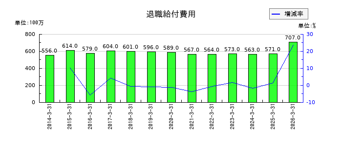 第一興商の荷造運送費の推移
