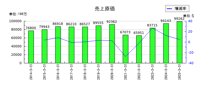 第一興商の売上原価の推移