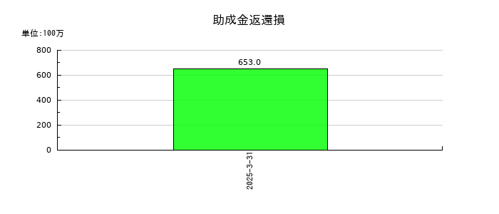 第一興商の助成金返還損の推移