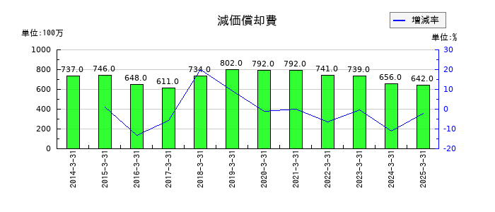 第一興商の減価償却費の推移