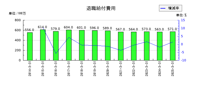 第一興商の退職給付費用の推移