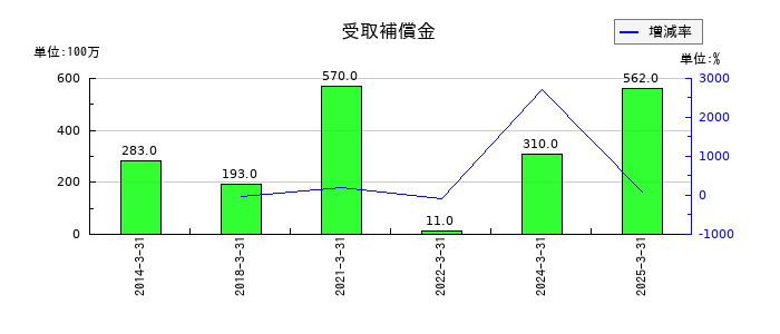 第一興商の受取補償金の推移