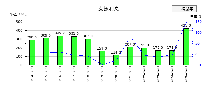 第一興商の支払利息の推移