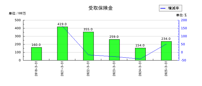 第一興商の受取保険金の推移