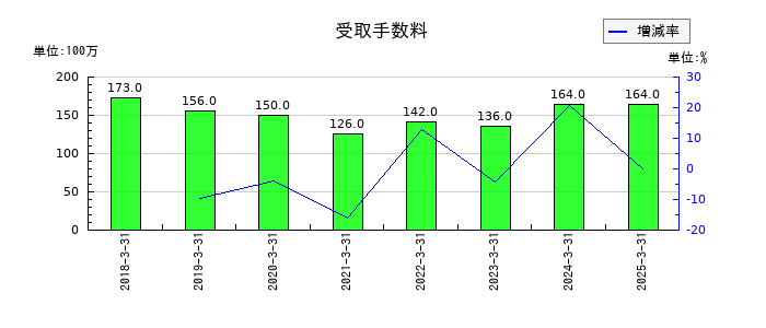 第一興商の受取手数料の推移