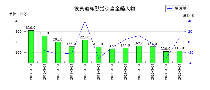 第一興商の役員退職慰労引当金繰入額の推移
