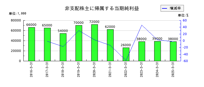 第一興商の非支配株主に帰属する当期純利益の推移