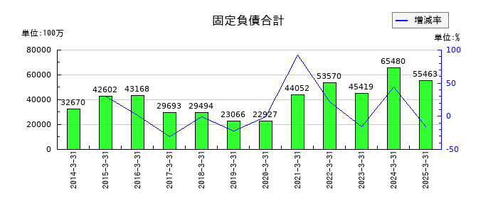 第一興商の固定負債合計の推移