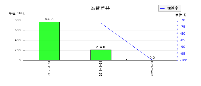 第一興商の為替差益の推移