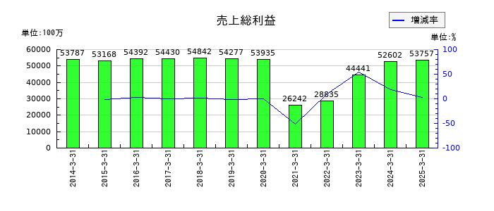 第一興商の売上総利益の推移