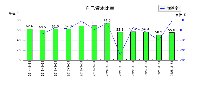 第一興商の自己資本比率の推移