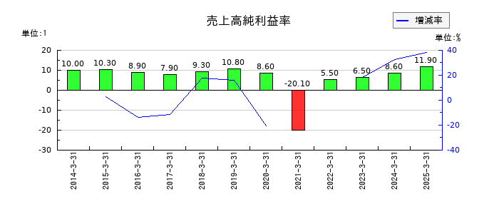 第一興商の売上高純利益率の推移