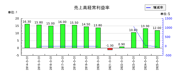 第一興商の売上高経常利益率の推移