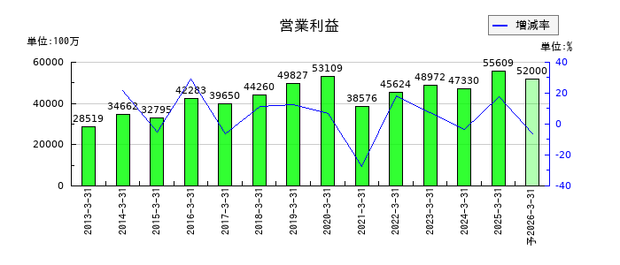 メディパルホールディングスの通期の営業利益推移
