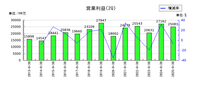 メディパルホールディングスの第2四半期の営業利益推移