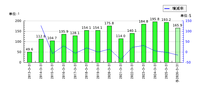 メディパルホールディングスのEPS(一株当たりの利益)推移