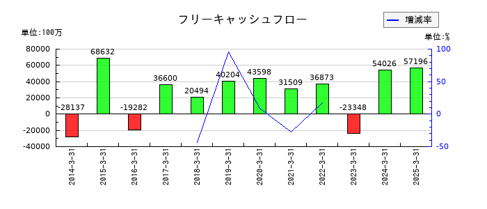 メディパルホールディングスのフリーキャッシュフロー推移