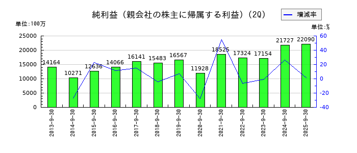 メディパルホールディングスの第2四半期の純利益推移