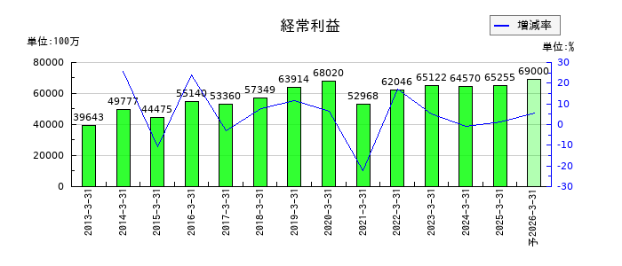 メディパルホールディングスの通期の経常利益推移