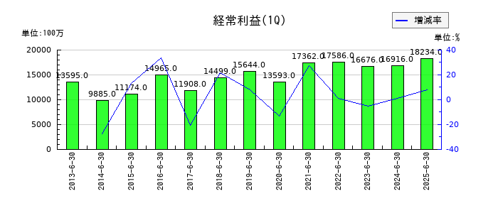 メディパルホールディングスの第1四半期の経常利益推移