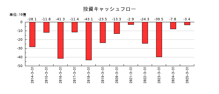 メディパルホールディングスの投資キャッシュフロー推移