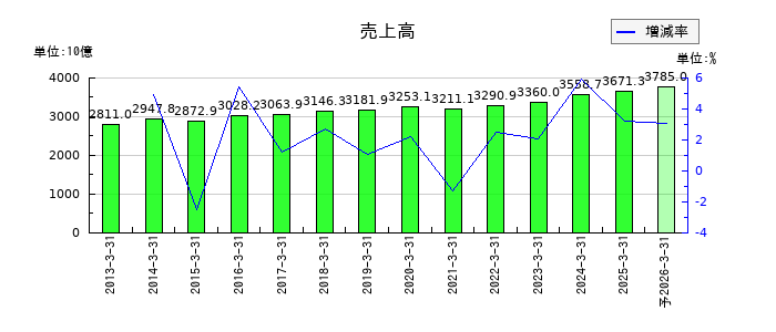 メディパルホールディングスの通期の売上高推移