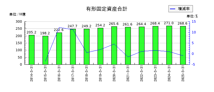 メディパルホールディングスの有形固定資産合計の推移