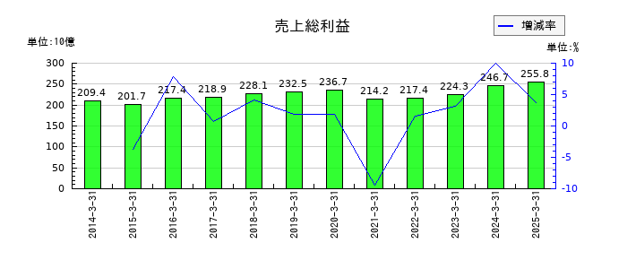 メディパルホールディングスの売上総利益の推移
