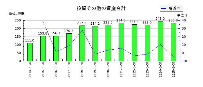 メディパルホールディングスの投資その他の資産合計の推移