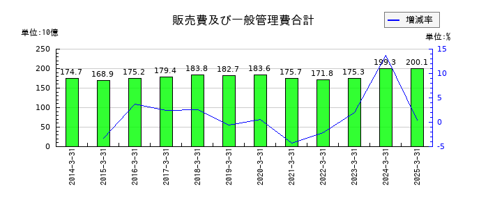 メディパルホールディングスの販売費及び一般管理費合計の推移