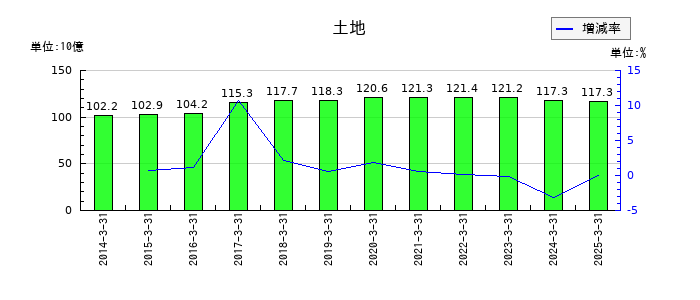 メディパルホールディングスの土地の推移