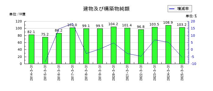 メディパルホールディングスの建物及び構築物純額の推移