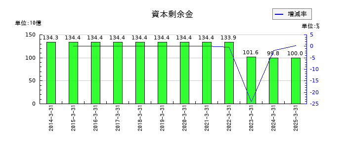 メディパルホールディングスの資本剰余金の推移