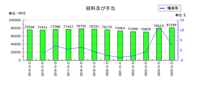 メディパルホールディングスの給料及び手当の推移
