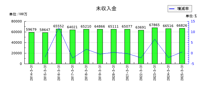 メディパルホールディングスの未収入金の推移