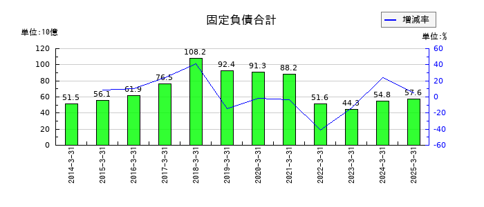 メディパルホールディングスの固定負債合計の推移