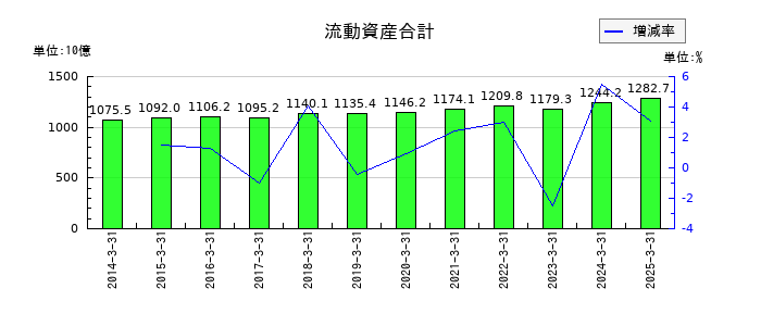 メディパルホールディングスの流動資産合計の推移