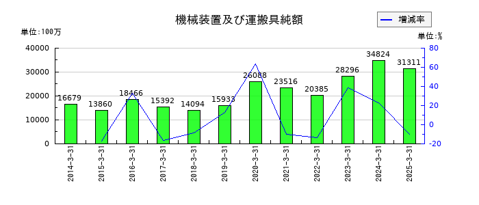 メディパルホールディングスの機械装置及び運搬具純額の推移