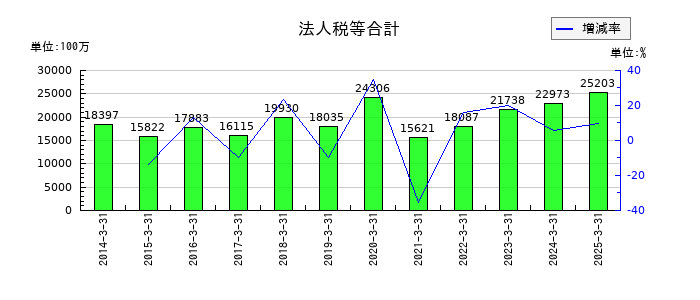 メディパルホールディングスの法人税等合計の推移