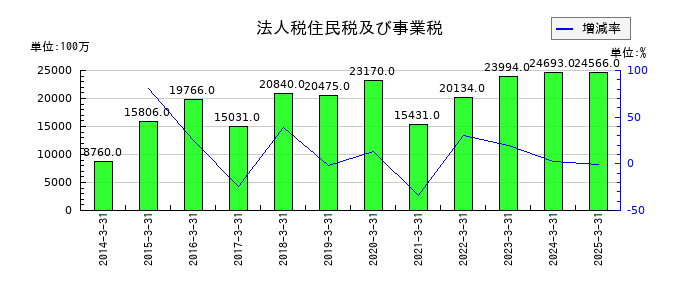 メディパルホールディングスの法人税住民税及び事業税の推移