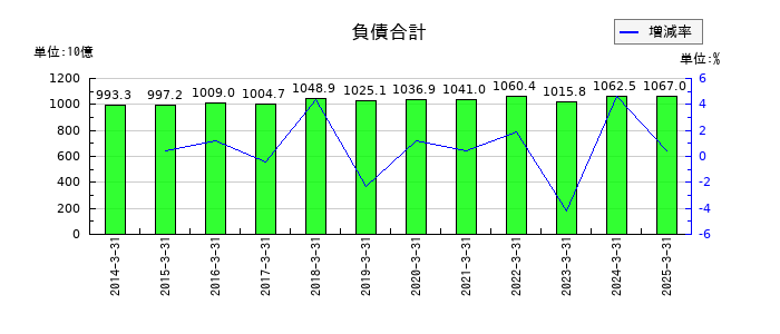 メディパルホールディングスの負債合計の推移