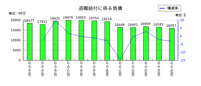 メディパルホールディングスの退職給付に係る負債の推移