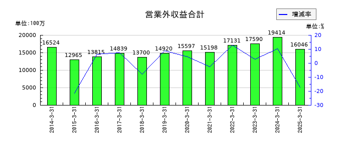 メディパルホールディングスの営業外収益合計の推移