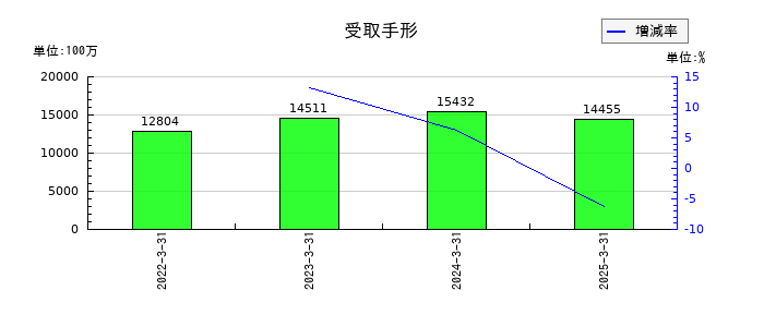 メディパルホールディングスの受取手形の推移