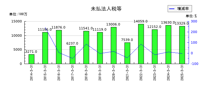 メディパルホールディングスの未払法人税等の推移