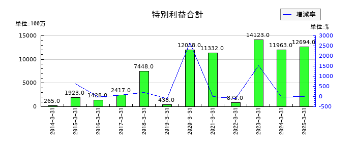 メディパルホールディングスの特別利益合計の推移