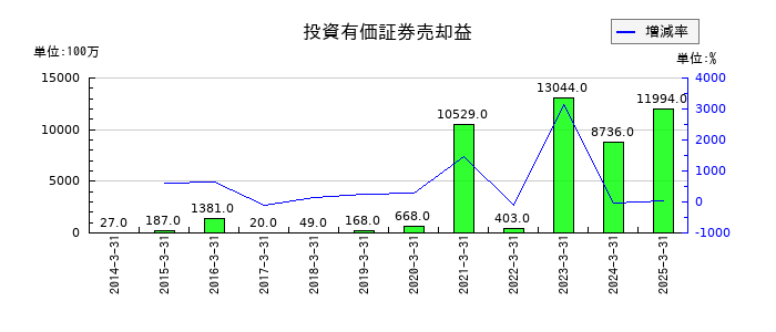 メディパルホールディングスの投資有価証券売却益の推移