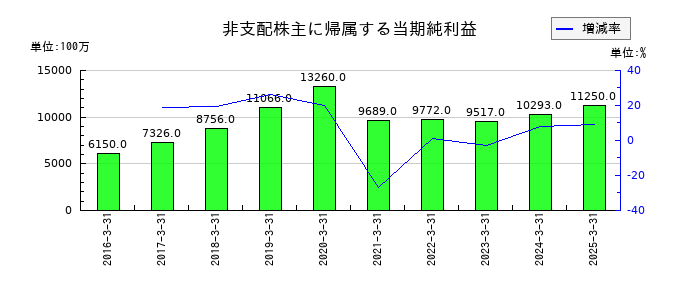 メディパルホールディングスの非支配株主に帰属する当期純利益の推移